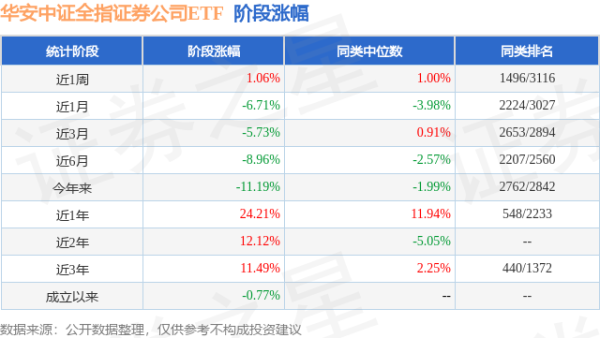 盈丰配资 一季报点评：华安中证全指证券公司ETF基金季度涨幅-7.03%