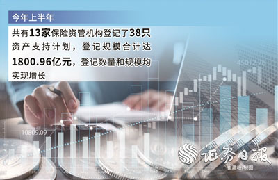金顶配资 上半年“保险版ABS”登记规模超1800亿元 同比增长46%
