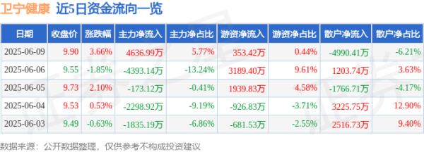 融可赢配资 股票行情快报：卫宁健康（300253）6月9日主力资金净买入4636.99万元